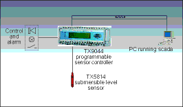 Figure 1. Volume determining system diagram